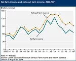 USDA ERS August 2018 Farm Income