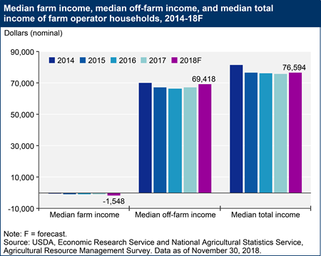 Median Farm Income Nov