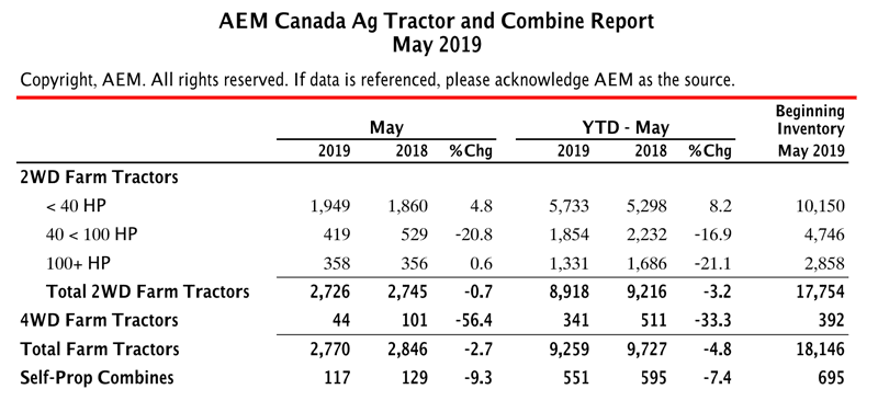 AEM Canada May 19 Tractor Sales