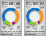 Dealers-Change-in-Total-Revenue-2019-vs-2018-and-2018-vs-2017.png