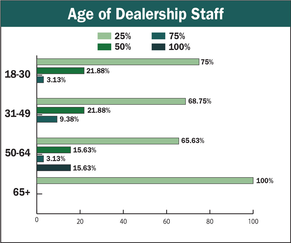 Age of Dealership Staff