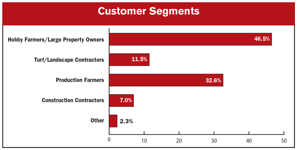 Customer Segment chart