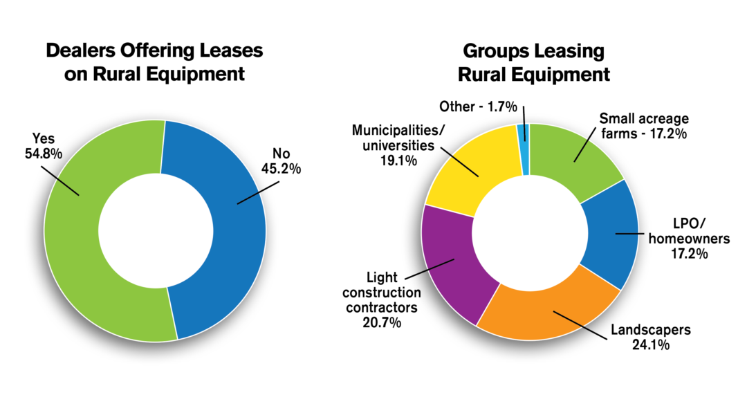 Poll Results - leasing rural equipment