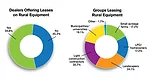 Poll Results - leasing rural equipment