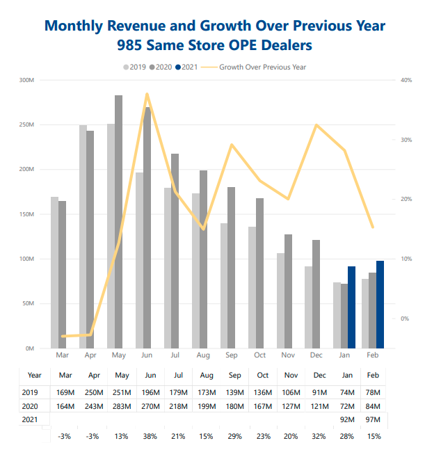 Monthly Revenue and Growth Over Previous Year