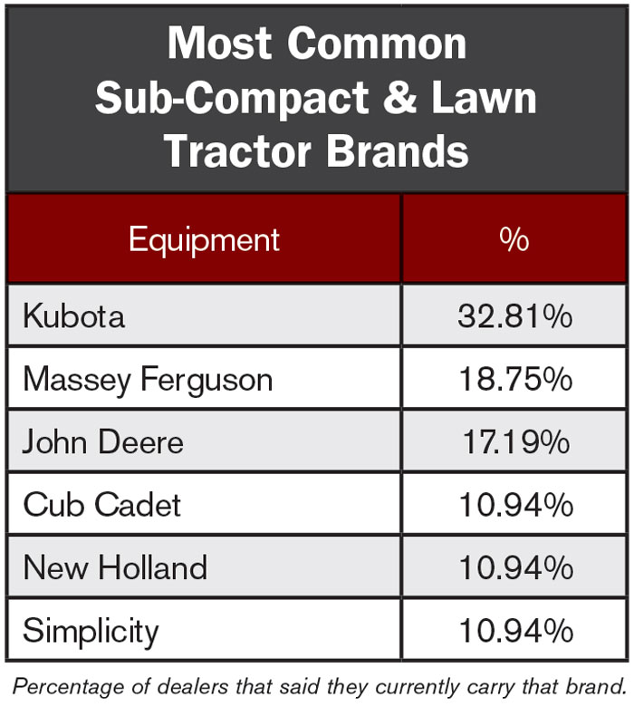 Most-Common-Sub-Compact-&-Lawn-Tractor-Brands_700.jpg