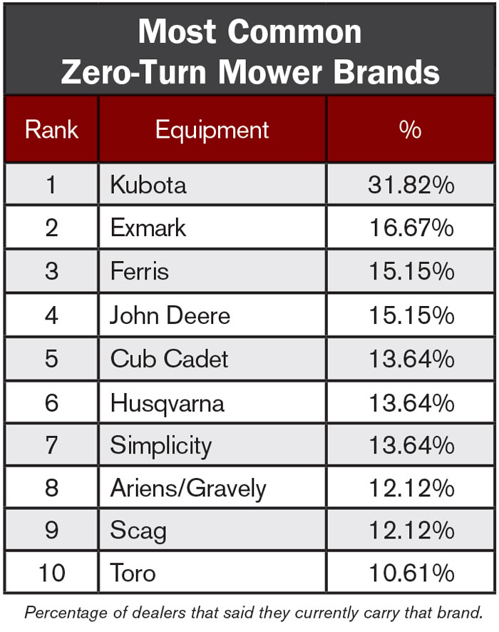 Most-Common-Zero-Turn-Mower-Brands_700.jpg