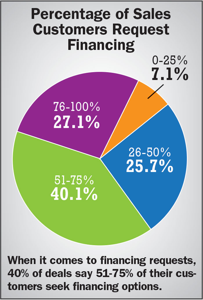 Percentage-of-Sales-Customers-Request-Financing_700.jpg