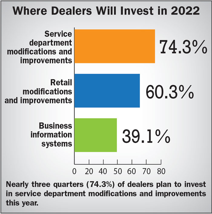Where-Dealers-Will-Invest-in-20227_700.jpg