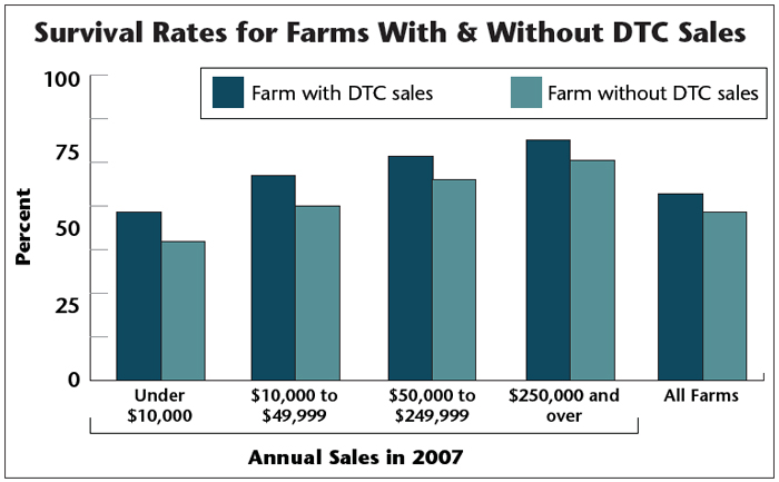 Survival Rates for Farms