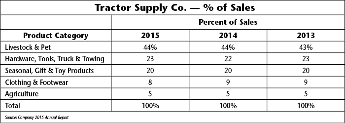 Tractor Supply Co