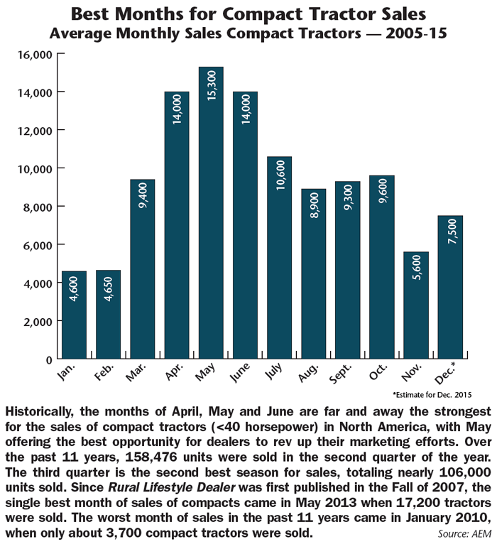 Best_Months_for_Compact_Tractor_Sales.png