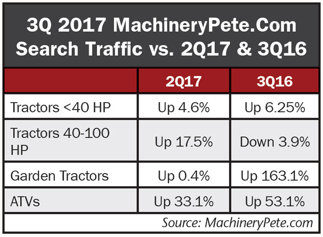 3Q-2017-Machinery-Pete-Search-Traffic-vs-2Q17-and-3Q16.jpg