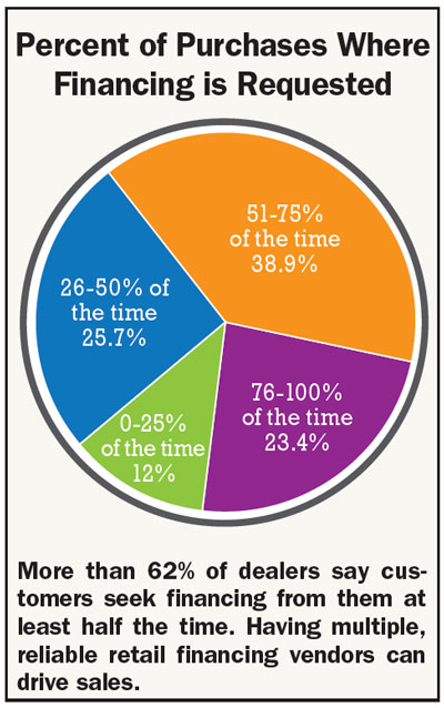 Percent-of-Purchases-Where-Financing-is-Requested.jpg