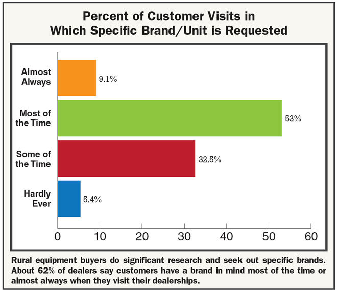 percent-of-customer-visits-spec-brand-is-requested.jpg