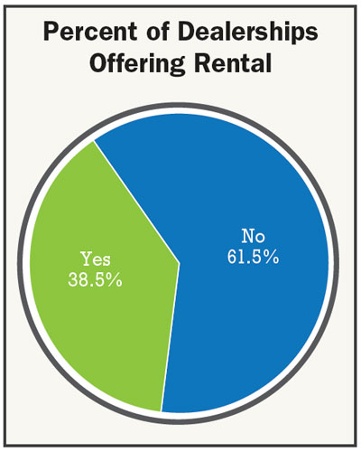 percent-of-dealerships-offering-rental.jpg