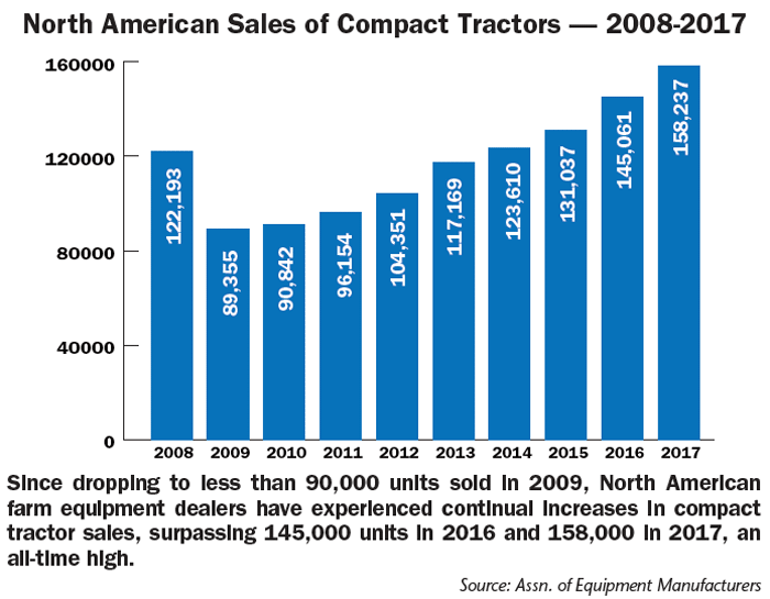 North-American-Sales-of-Compact-Tractors.png