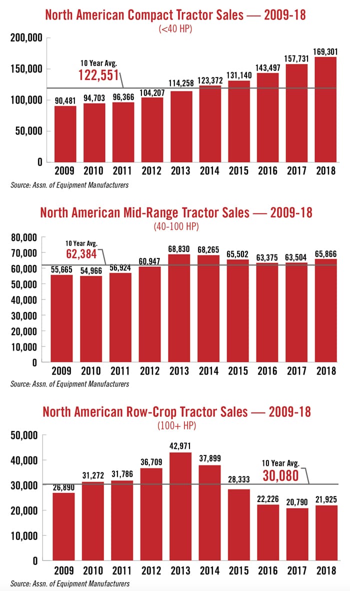 North American Tractor Sales