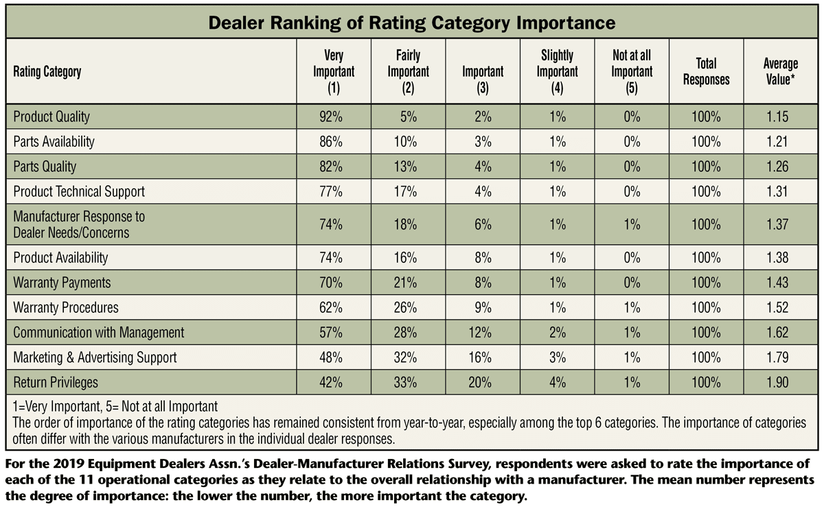 Dealers’ AboveAverage Rankings for OPE Manufacturers Holding Steady