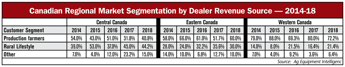 Canadian-Regional-Market-Segmentation-by-Dealer-Revenue-Source