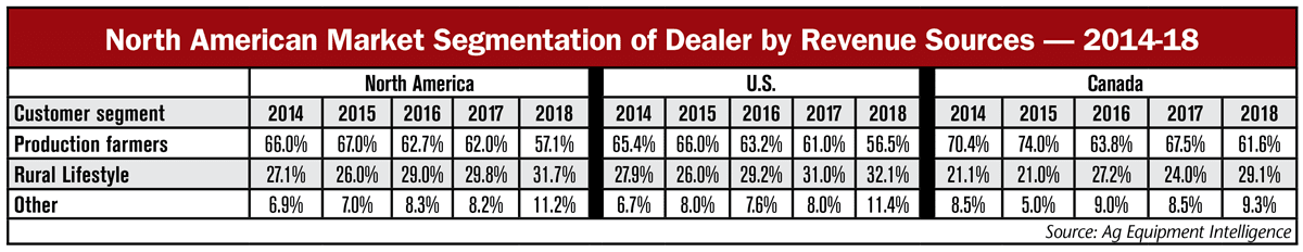 NA-Market-Segmentation-of-Dealer-by-Revenue-Source