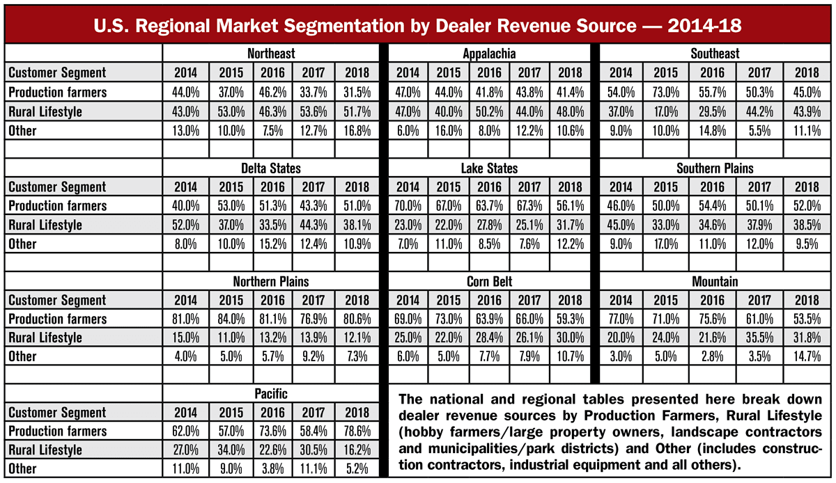 US-Regional-Market-Segmentation-by-Dealer-Revenue-Source