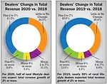 Dealers-Change-in-Total-Revenue.jpg
