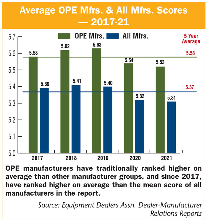 Average-OPE-Mfrs-&-All-Mfrs-Scores-—-2017-21-700.jpg