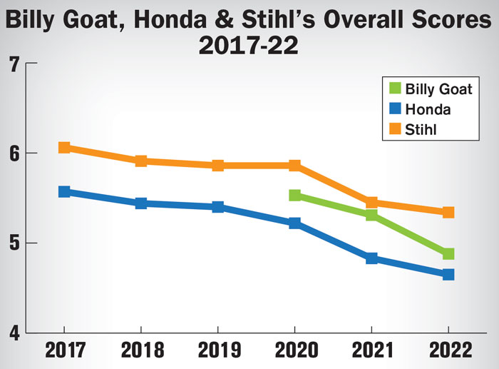 Billy-Goat-Honda-and-Stihls-Overall-Scores-2017-22-700.jpg