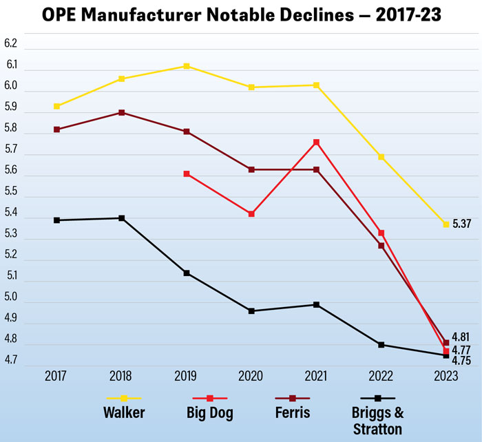 Notable-declines