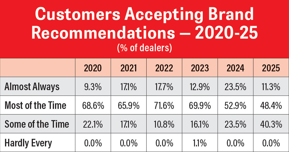 RLD-Outlook-Trends_0326_Customers-Accepting-Brand-Recommendations--2020-25.jpg