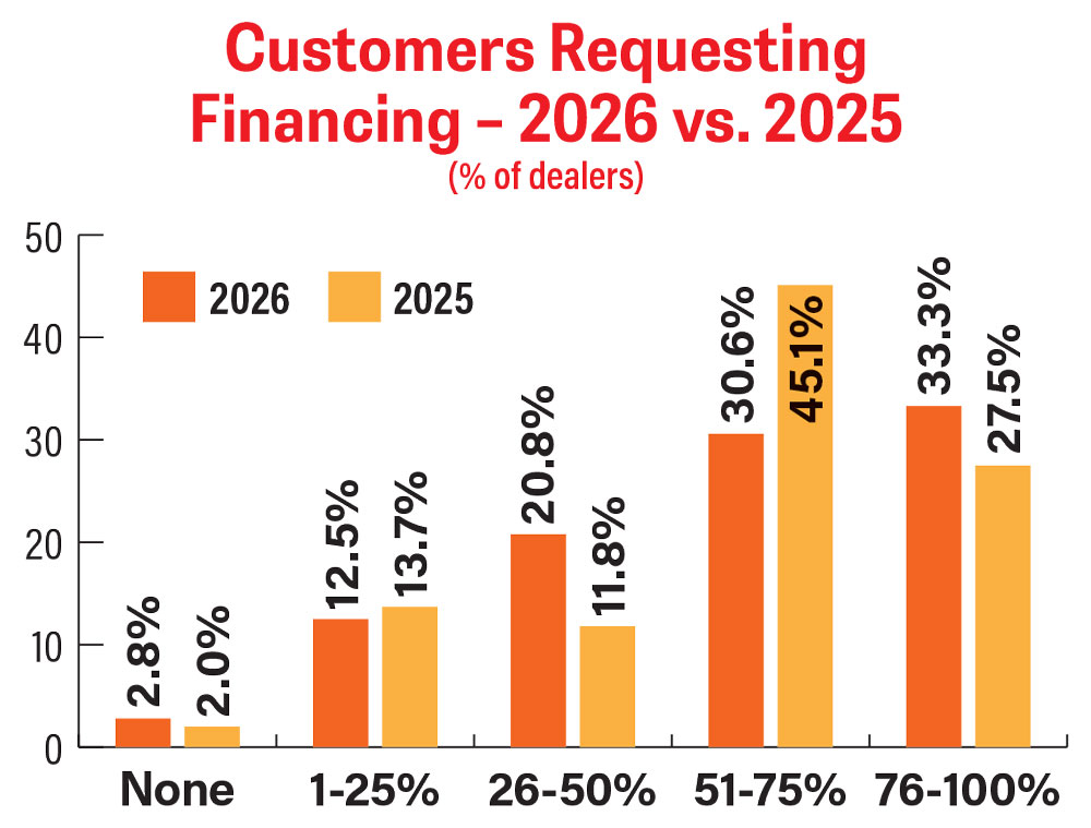 RLD-Outlook-Trends_0326_Customers-Requesting-Financing--2026-vs-2025.jpg