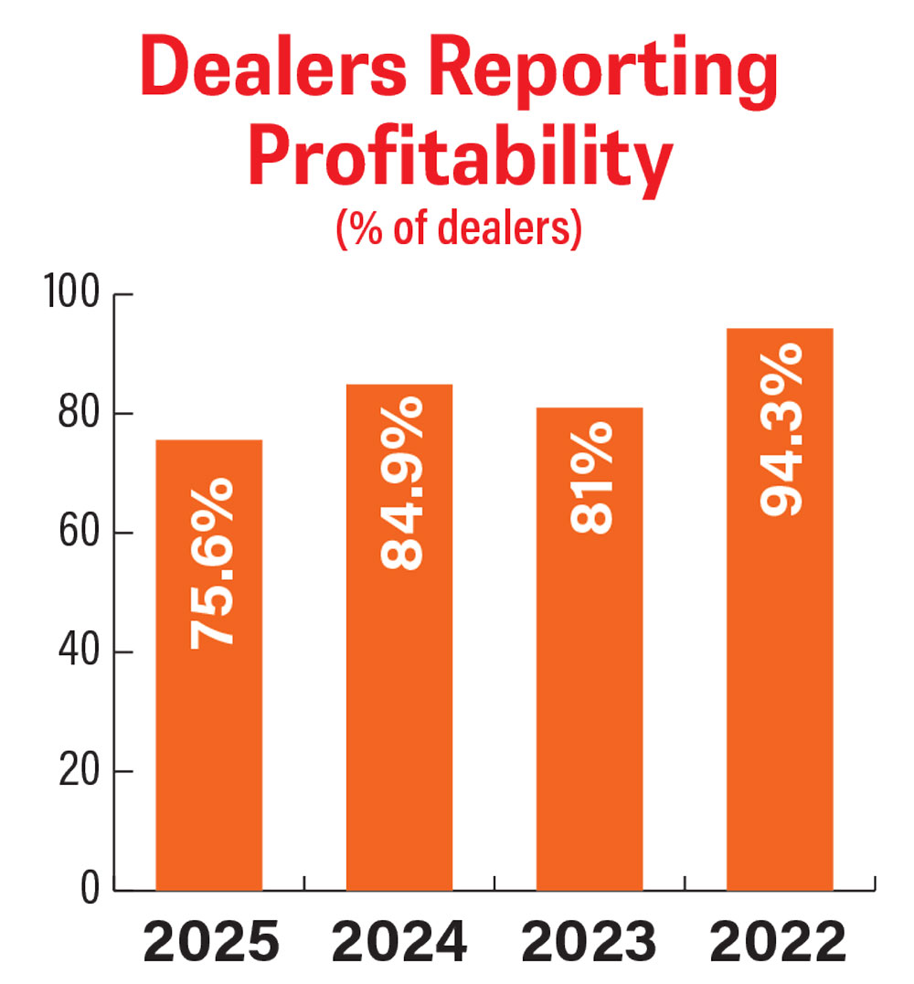 RLD-Outlook-Trends_0326_Dealers-Reporting-Profitability.jpg