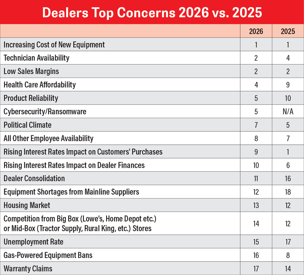RLD-Outlook-Trends_0326_Dealers-Top-Concerns-2026-vs-2025.jpg