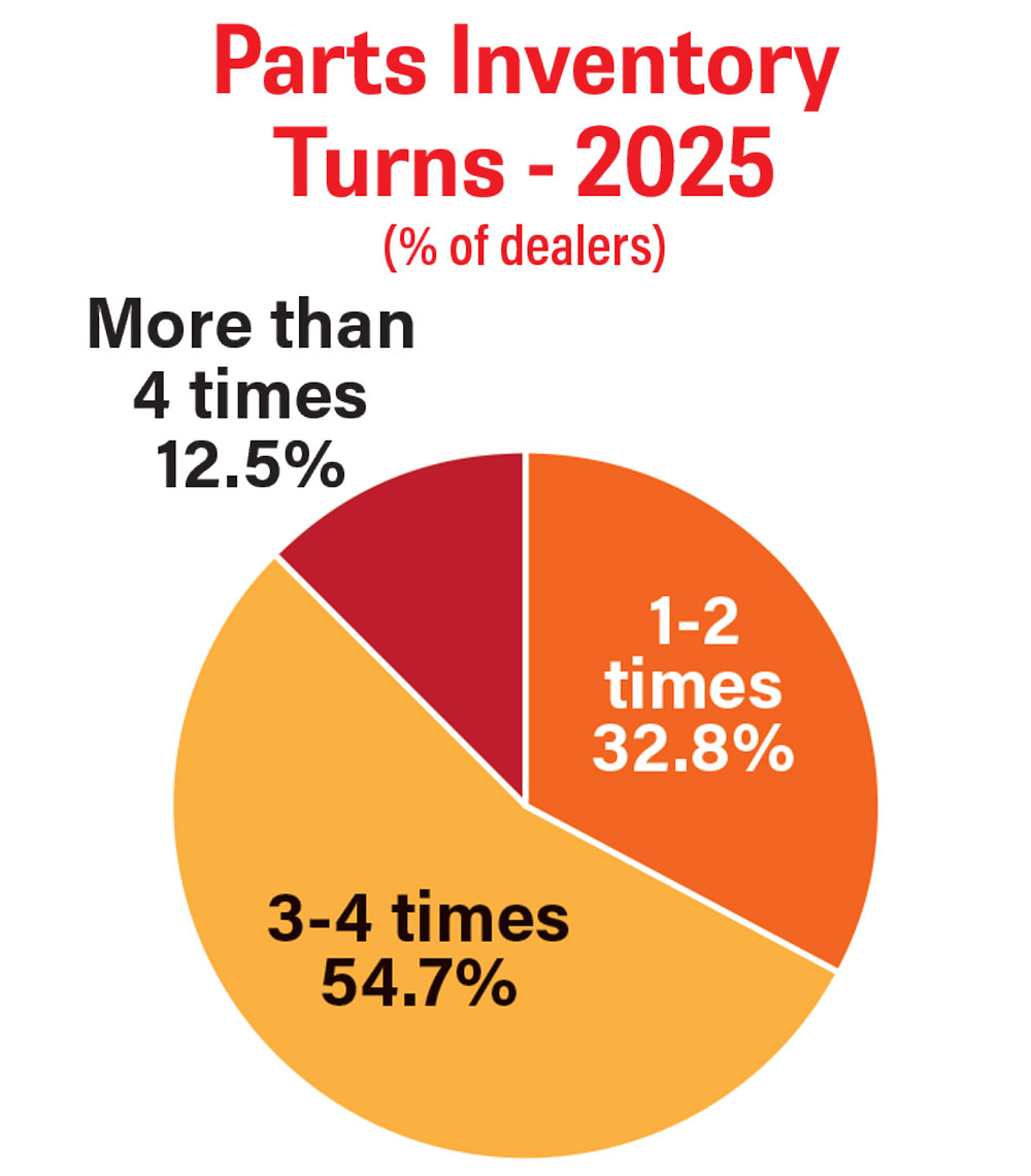 RLD-Outlook-Trends_0326_Parts-Inventory-Turns---2025.jpg
