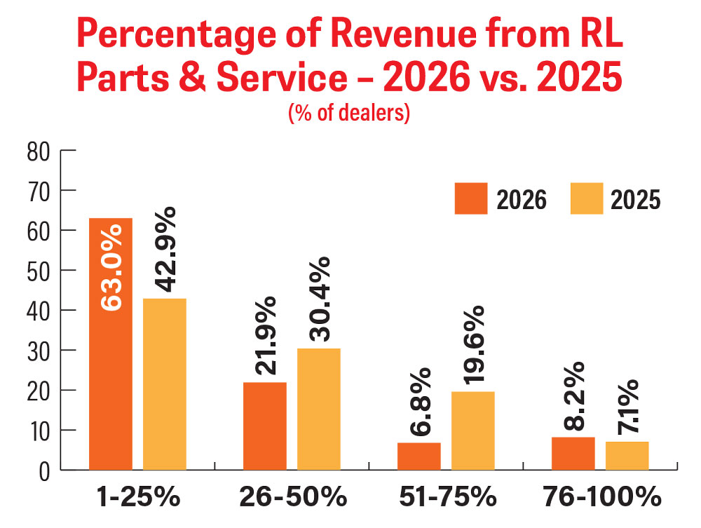 RLD-Outlook-Trends_0326_Percentage-of-Revenue-from-RL-Parts--Service--2026-vs-2025.jpg