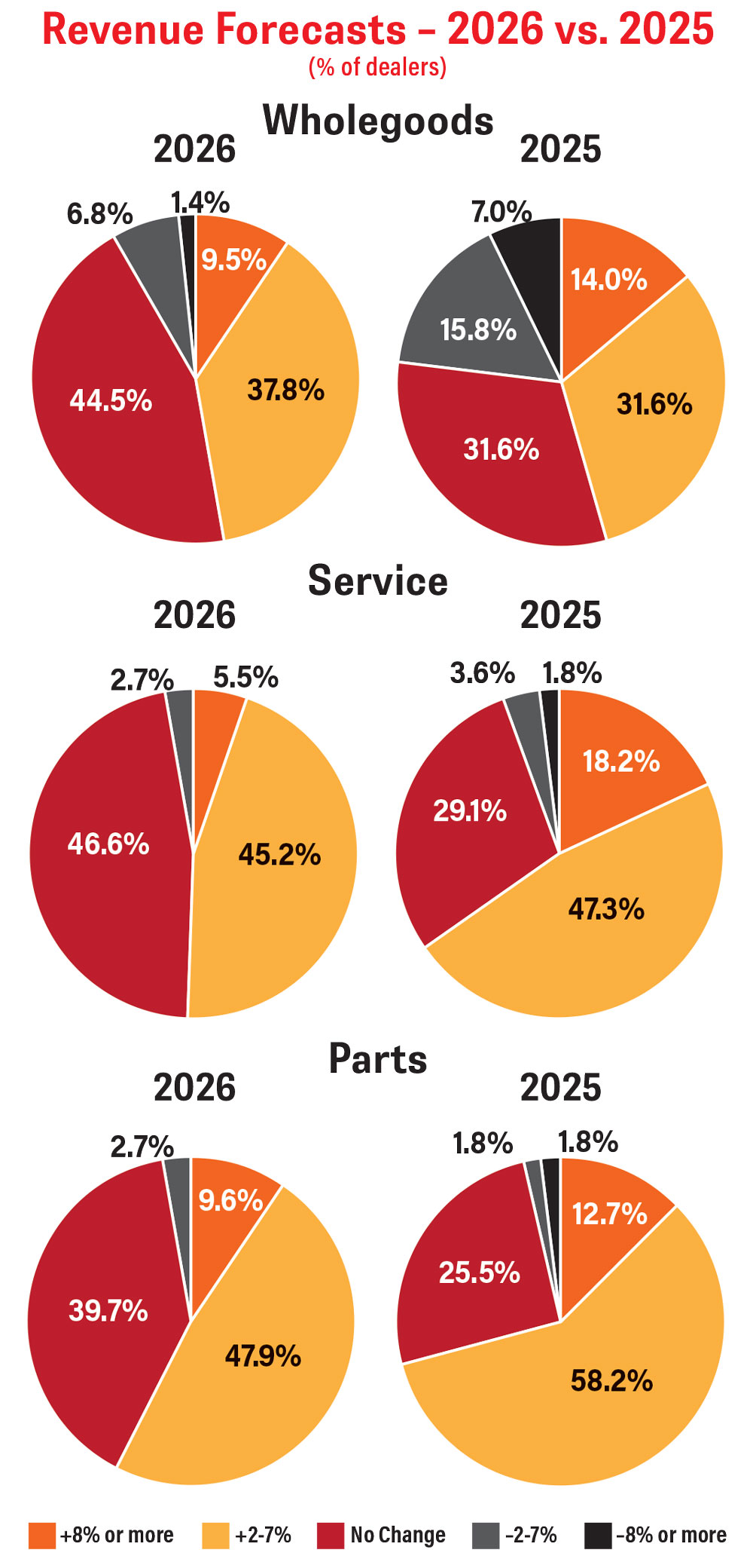 RLD-Outlook-Trends_0326_Revenue-Forecasts--2026-vs-2025.jpg