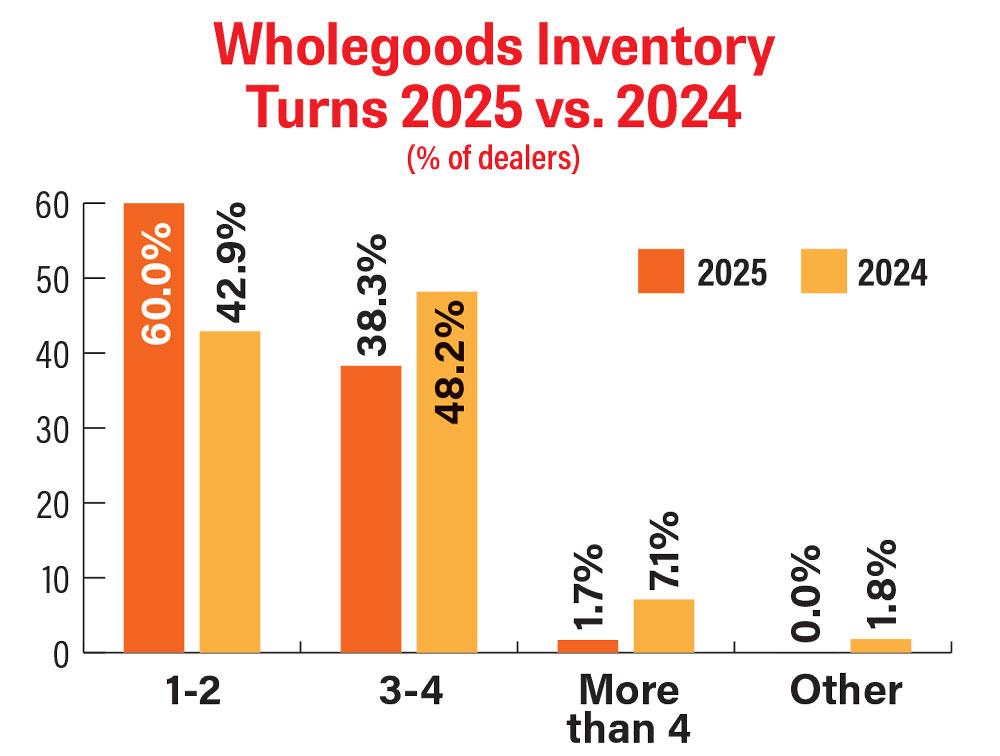 RLD-Outlook-Trends_0326_Wholegoods-Inventory-Turns-2025-vs-2024.jpg