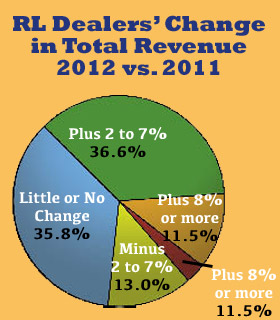 RL Dealers' Change in Total Revenue