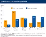 Rural Veterans