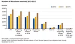 USDA Microloans
