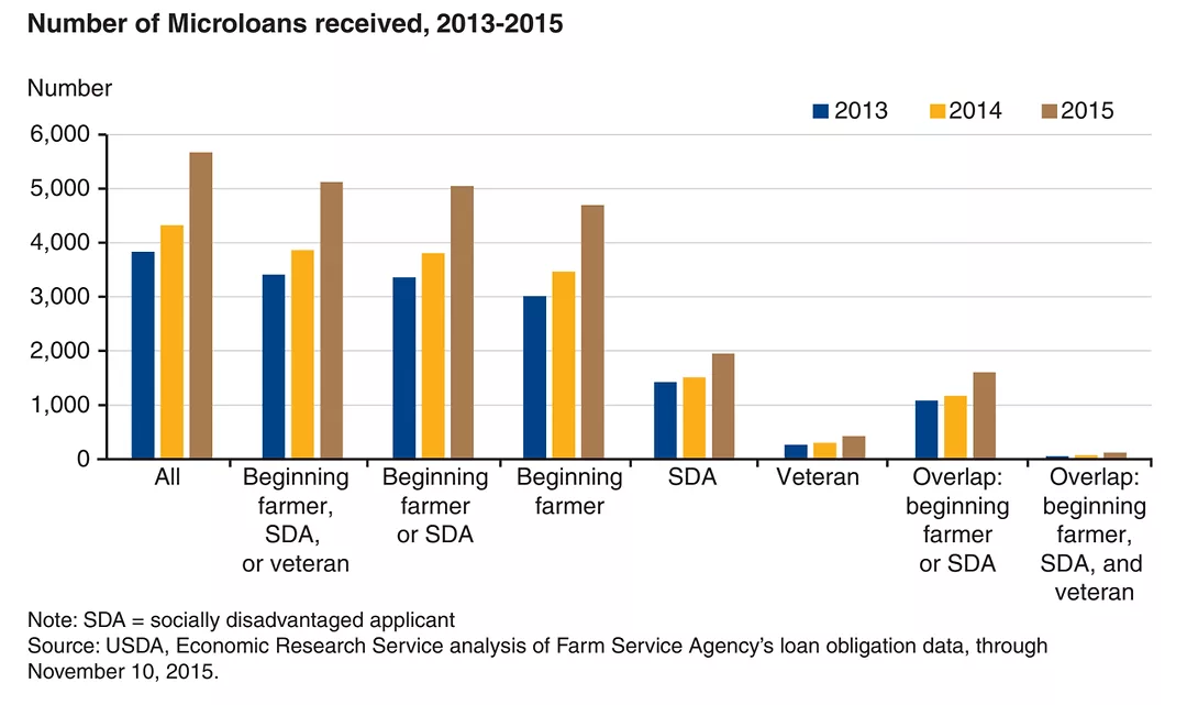 USDA Microloans