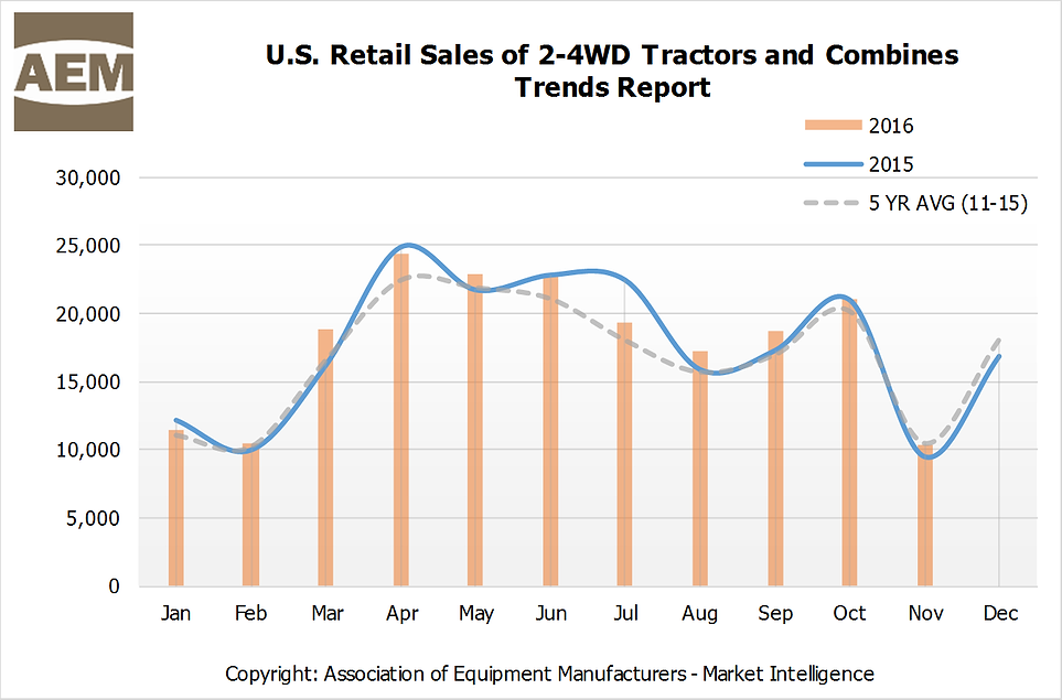 November U.S. Sales of Tractors Under 40 Horsepower Up 22.6