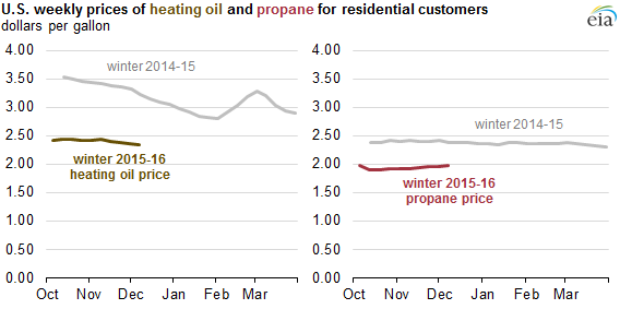 Propane and Heating Oil Prices