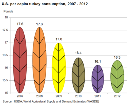Per Capita Turkey Consumption