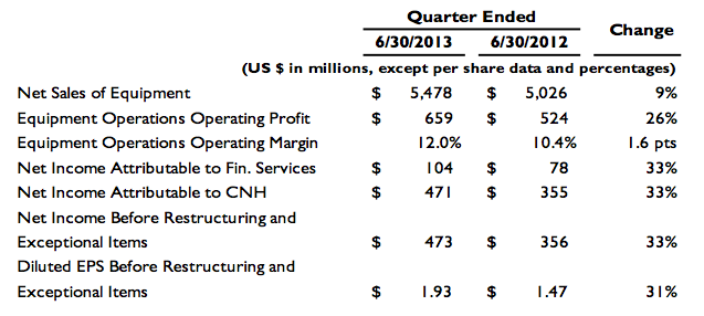 CNH Quarter Sales Changes