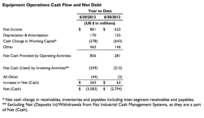 CNH Equipment Operations Cash Flow
