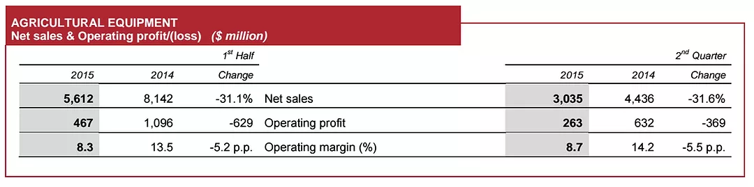 CNH Industrial 2Q2015